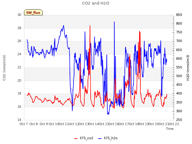 plot of CO2 and H2O