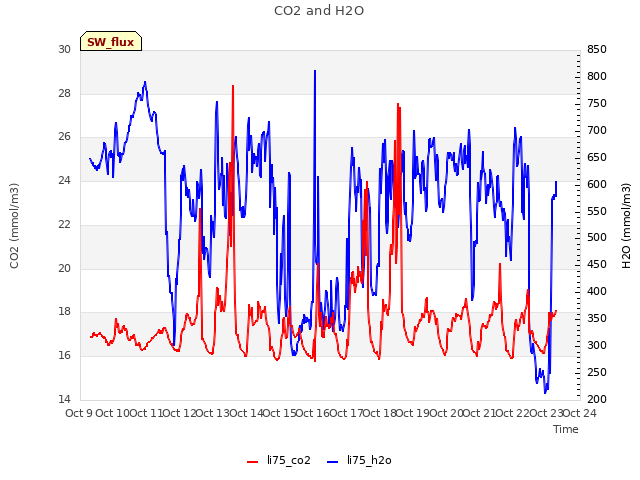 plot of CO2 and H2O