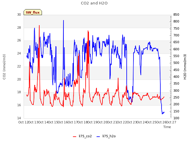 plot of CO2 and H2O