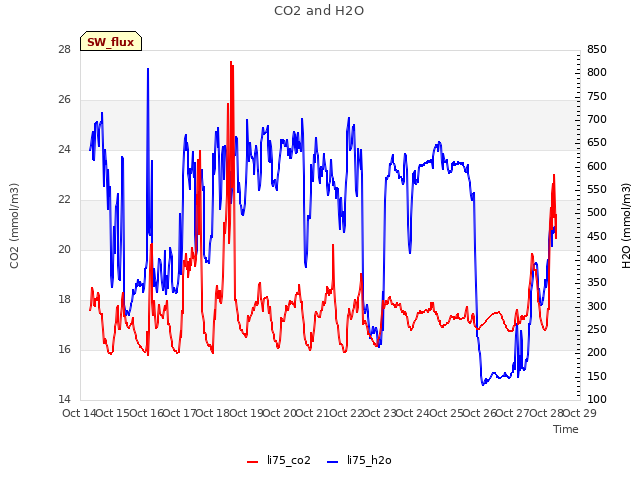 plot of CO2 and H2O