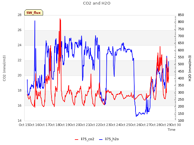 plot of CO2 and H2O