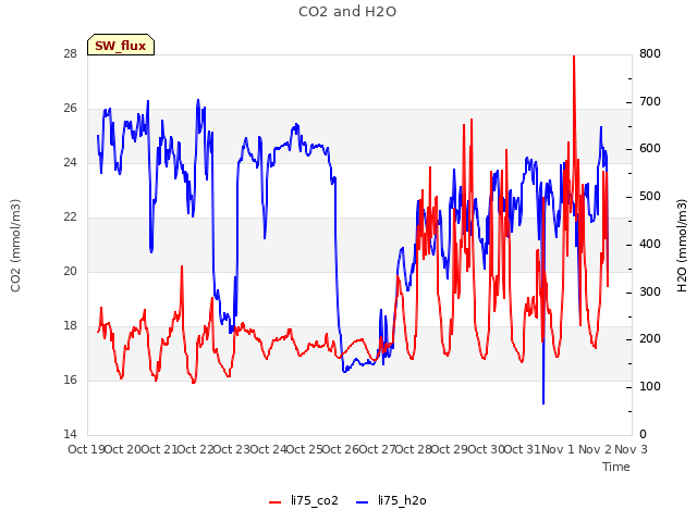 plot of CO2 and H2O