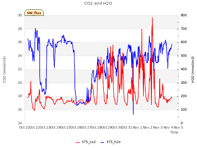 plot of CO2 and H2O