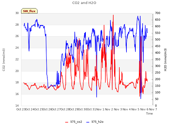 plot of CO2 and H2O