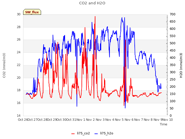 plot of CO2 and H2O