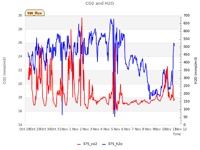 plot of CO2 and H2O