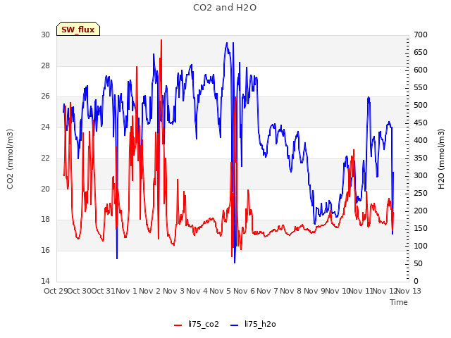 plot of CO2 and H2O