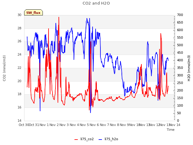 plot of CO2 and H2O