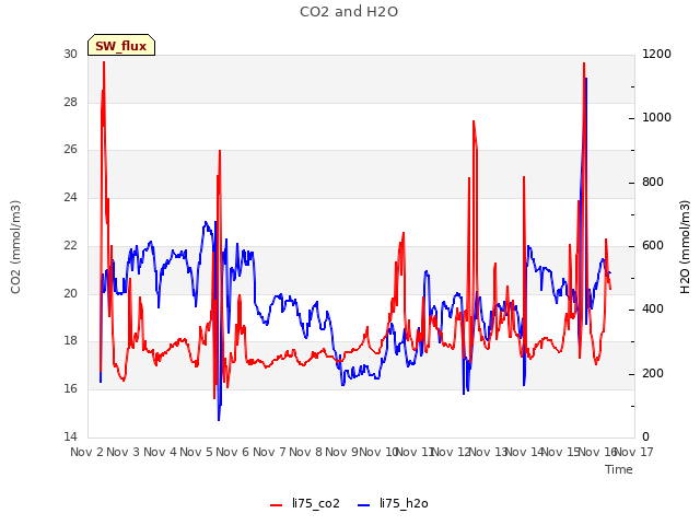 plot of CO2 and H2O