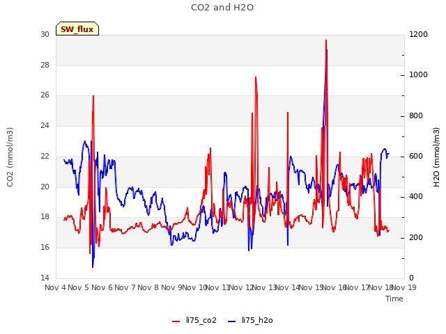 plot of CO2 and H2O