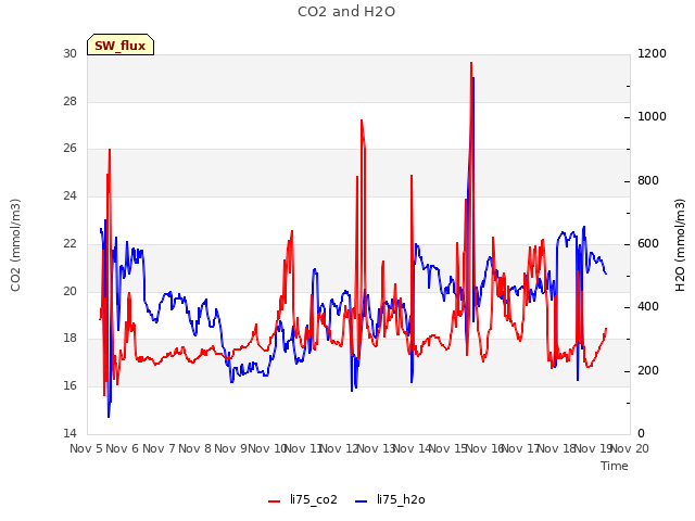 plot of CO2 and H2O
