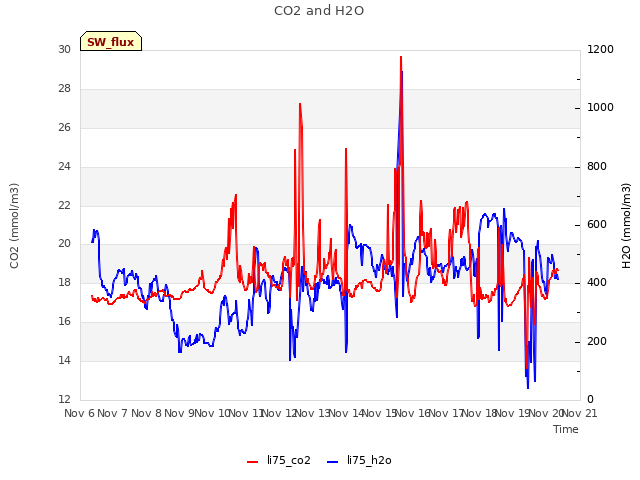 plot of CO2 and H2O