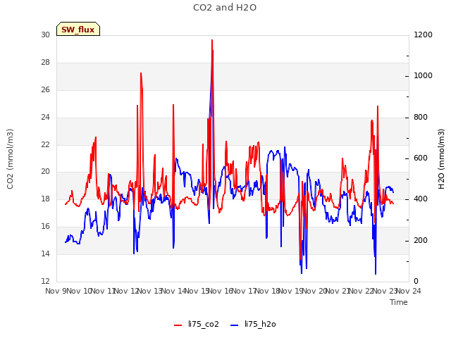 plot of CO2 and H2O