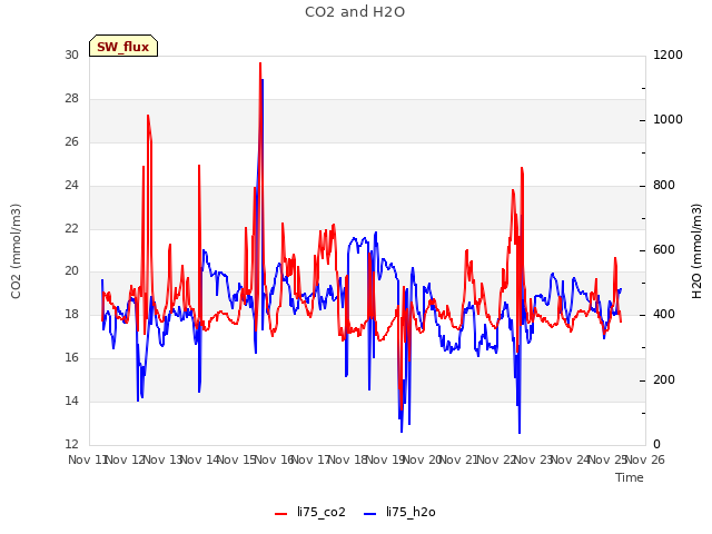 plot of CO2 and H2O