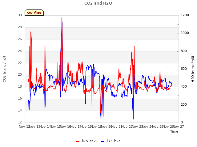 plot of CO2 and H2O