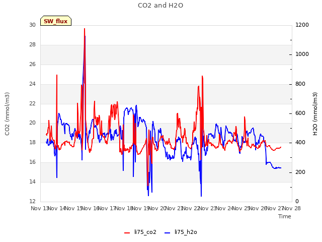 plot of CO2 and H2O