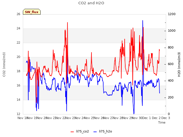 plot of CO2 and H2O