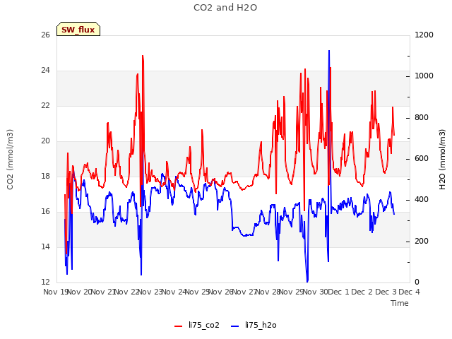 plot of CO2 and H2O