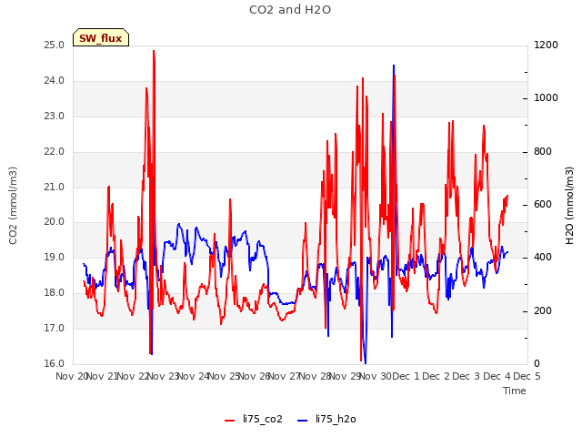 plot of CO2 and H2O