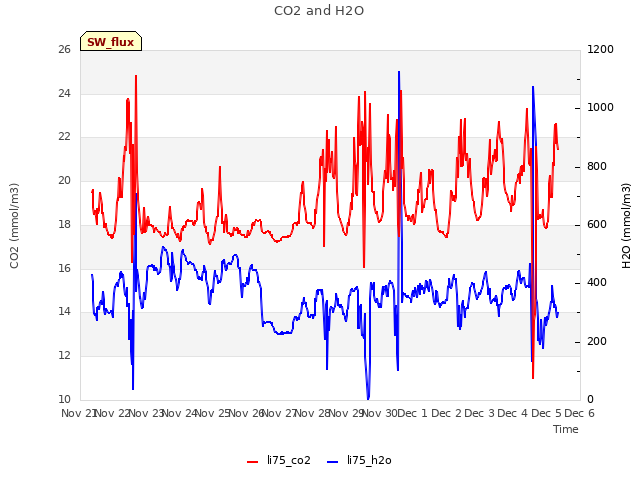 plot of CO2 and H2O