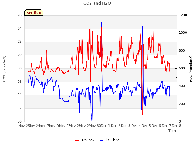 plot of CO2 and H2O