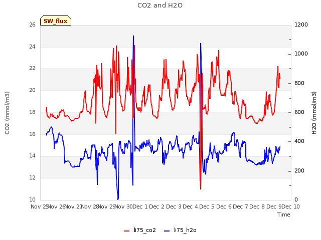 plot of CO2 and H2O