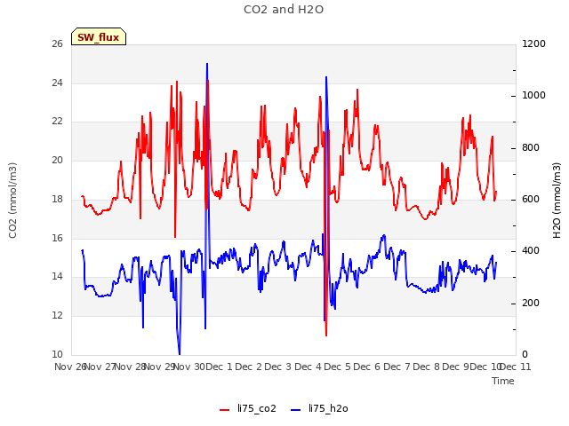 plot of CO2 and H2O