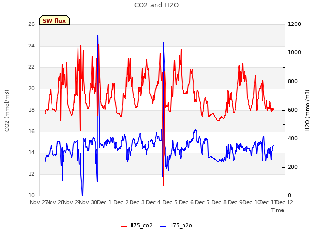 plot of CO2 and H2O