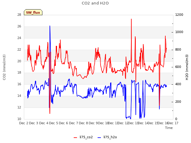 plot of CO2 and H2O