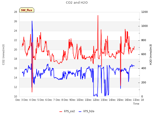 plot of CO2 and H2O