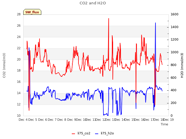 plot of CO2 and H2O