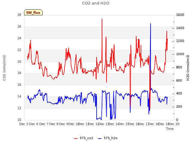 plot of CO2 and H2O