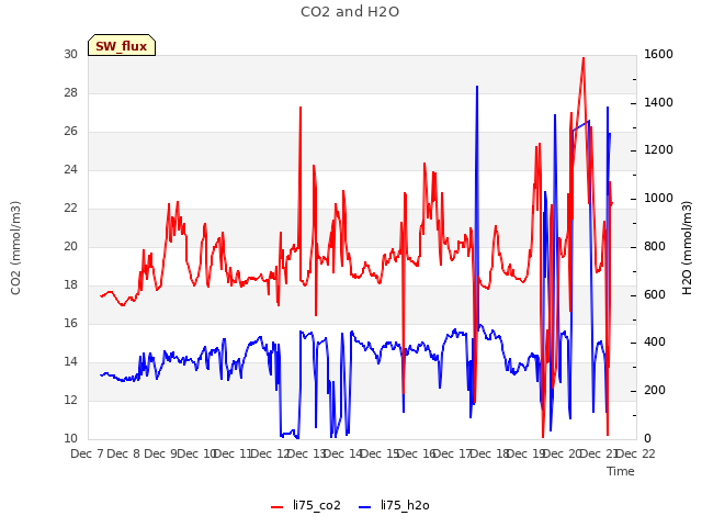 plot of CO2 and H2O