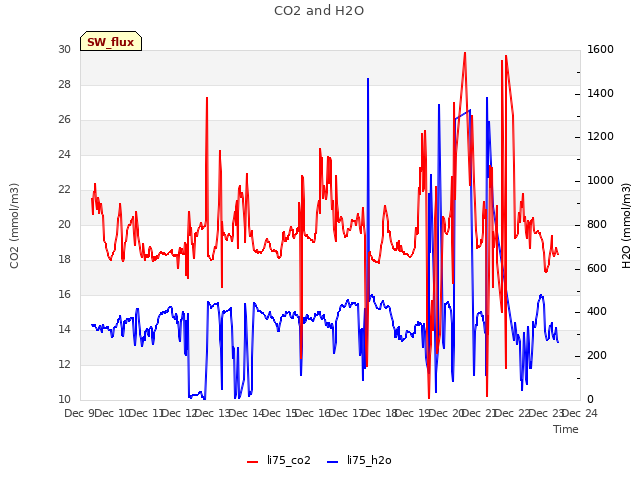 plot of CO2 and H2O