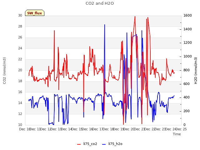 plot of CO2 and H2O