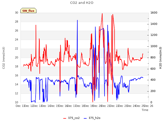 plot of CO2 and H2O