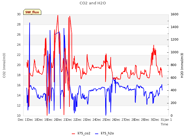 plot of CO2 and H2O