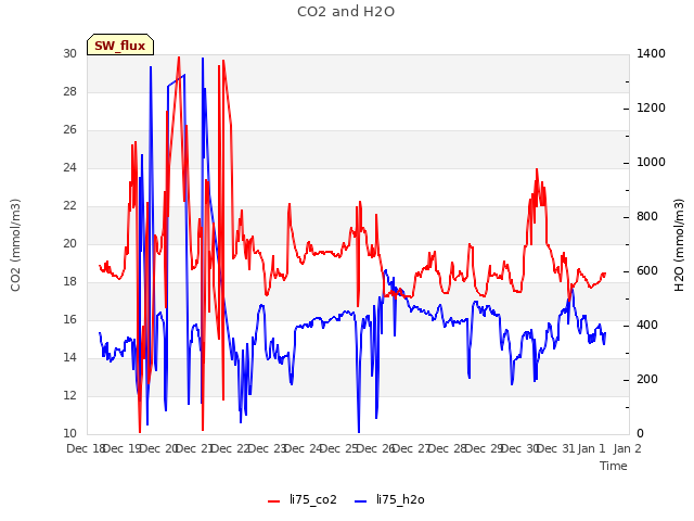 plot of CO2 and H2O