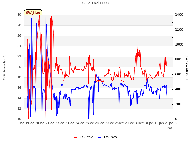 plot of CO2 and H2O