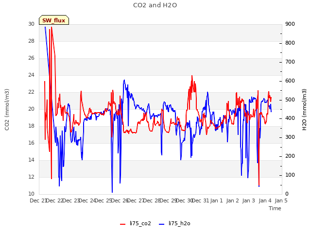 plot of CO2 and H2O