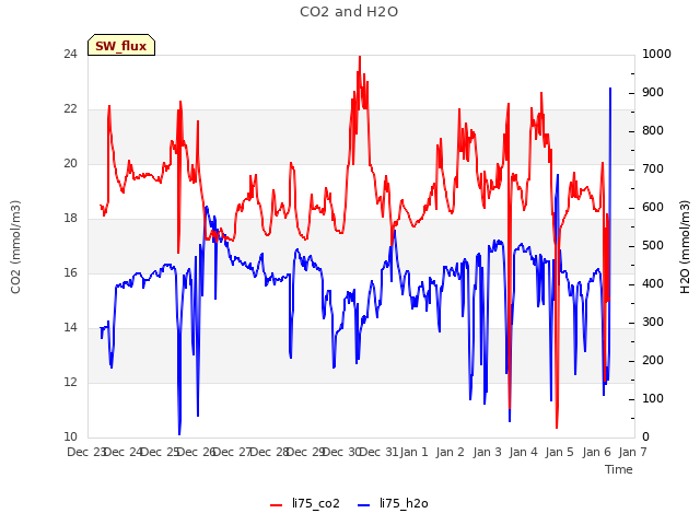 plot of CO2 and H2O