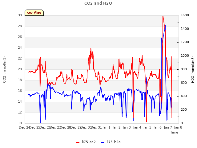 plot of CO2 and H2O