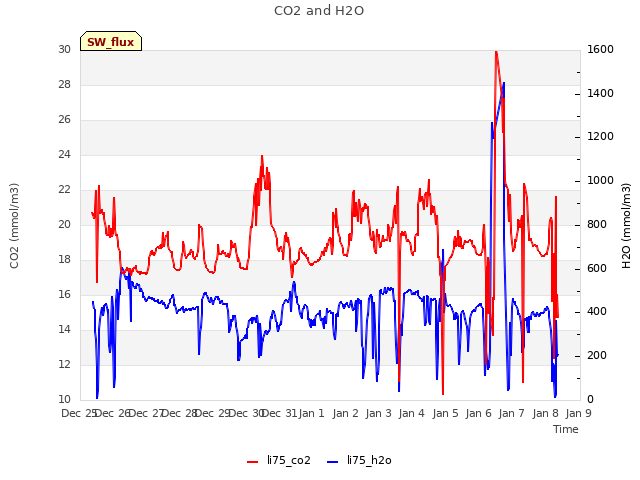 plot of CO2 and H2O