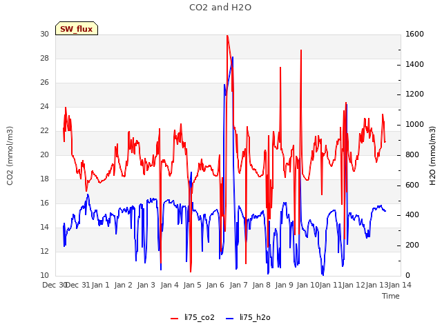 plot of CO2 and H2O