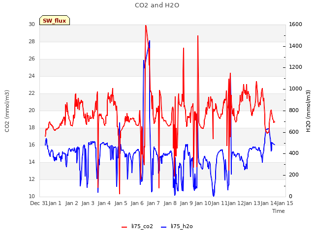 plot of CO2 and H2O
