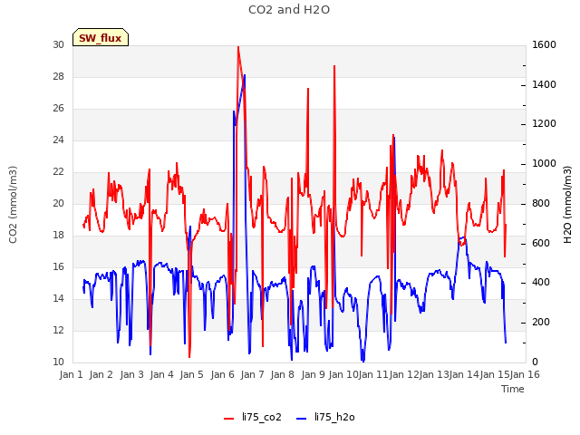 plot of CO2 and H2O