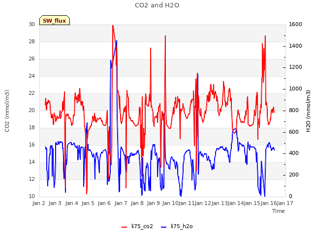 plot of CO2 and H2O
