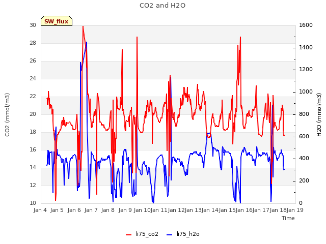 plot of CO2 and H2O