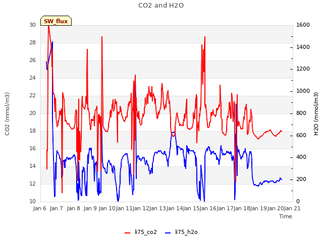 plot of CO2 and H2O