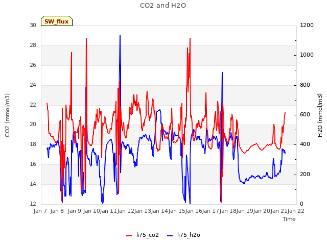 plot of CO2 and H2O